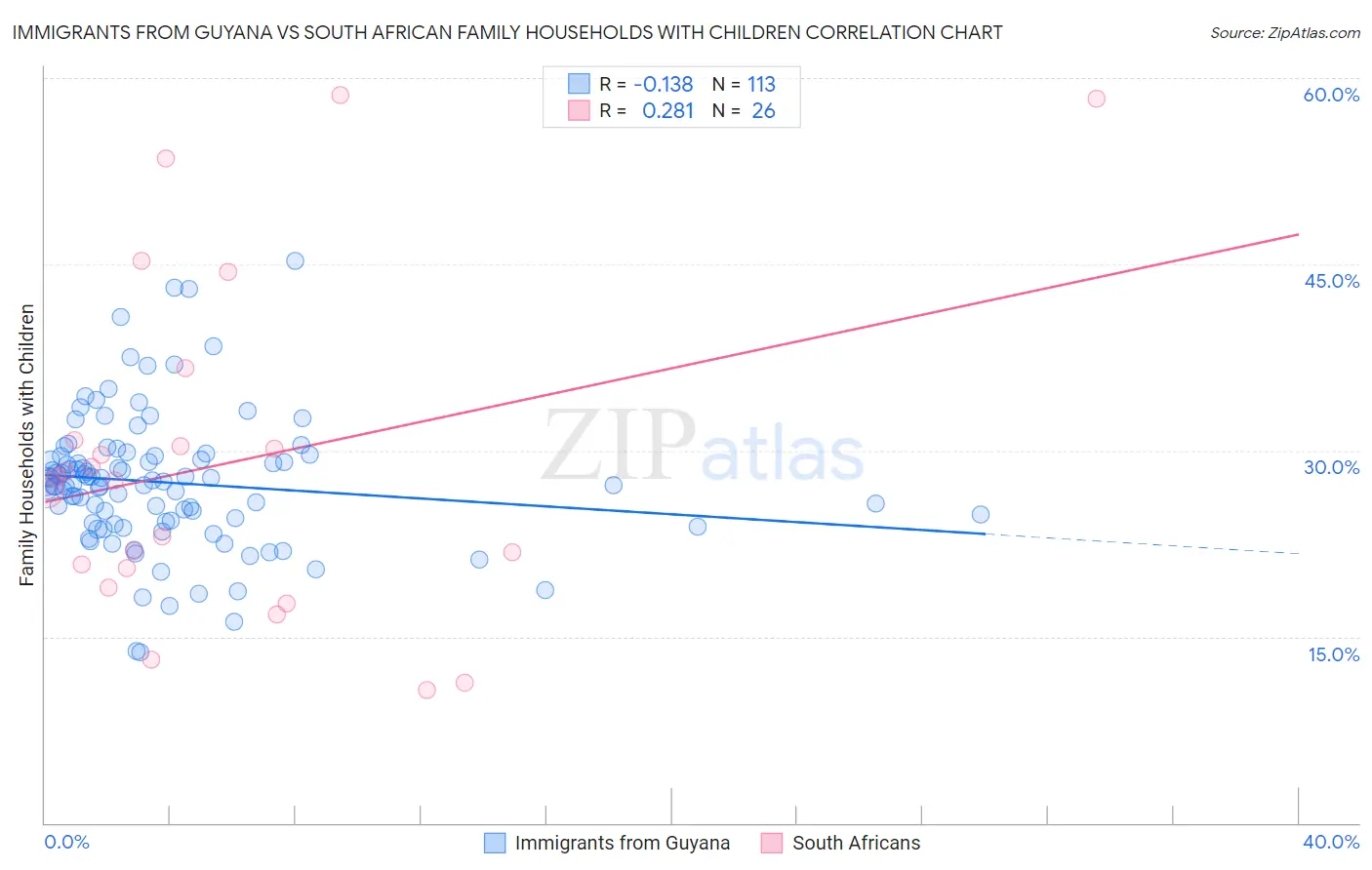 Immigrants from Guyana vs South African Family Households with Children
