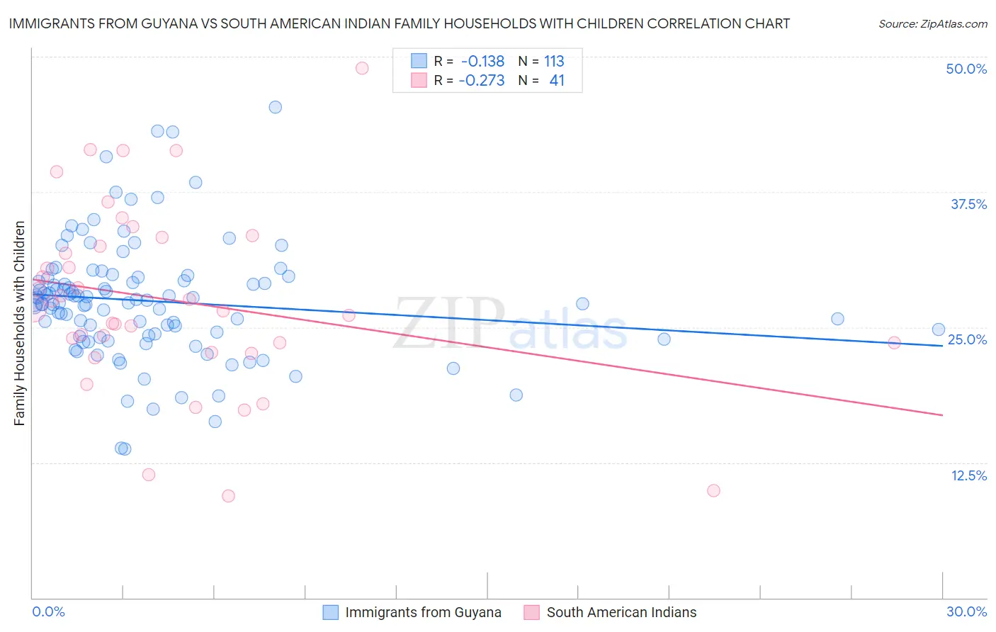 Immigrants from Guyana vs South American Indian Family Households with Children