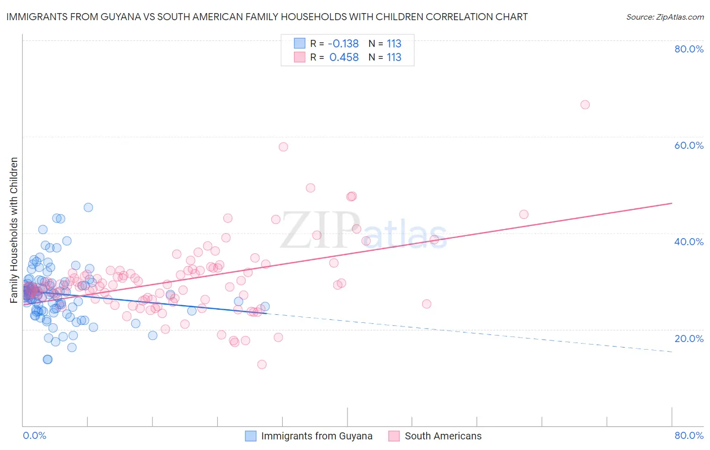 Immigrants from Guyana vs South American Family Households with Children