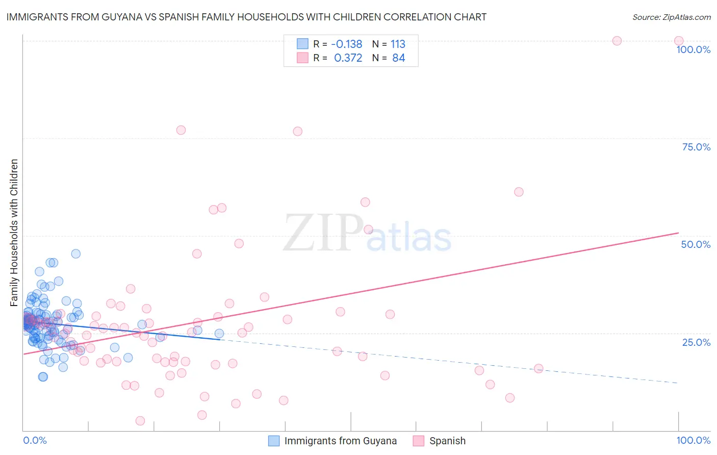 Immigrants from Guyana vs Spanish Family Households with Children