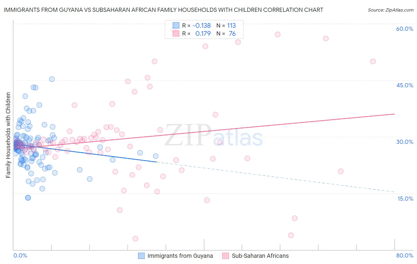 Immigrants from Guyana vs Subsaharan African Family Households with Children