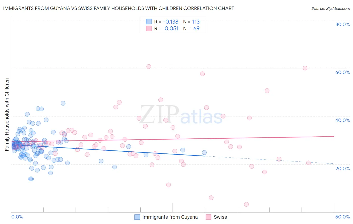 Immigrants from Guyana vs Swiss Family Households with Children