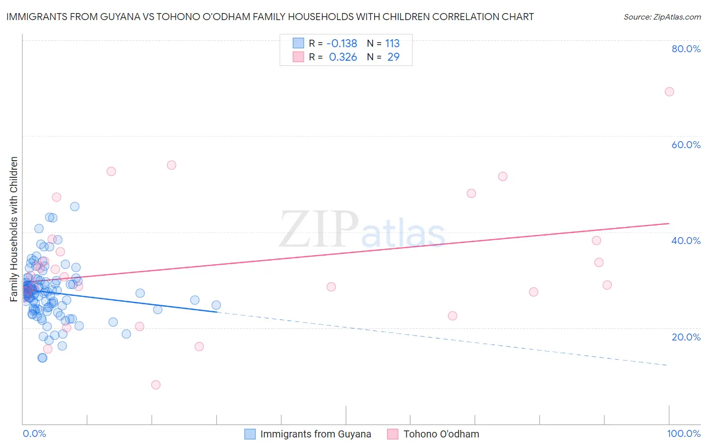 Immigrants from Guyana vs Tohono O'odham Family Households with Children