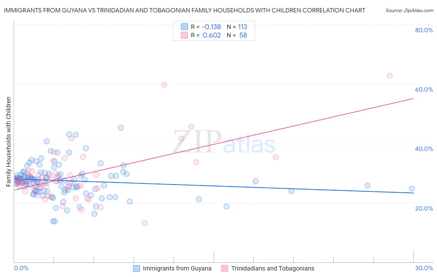 Immigrants from Guyana vs Trinidadian and Tobagonian Family Households with Children