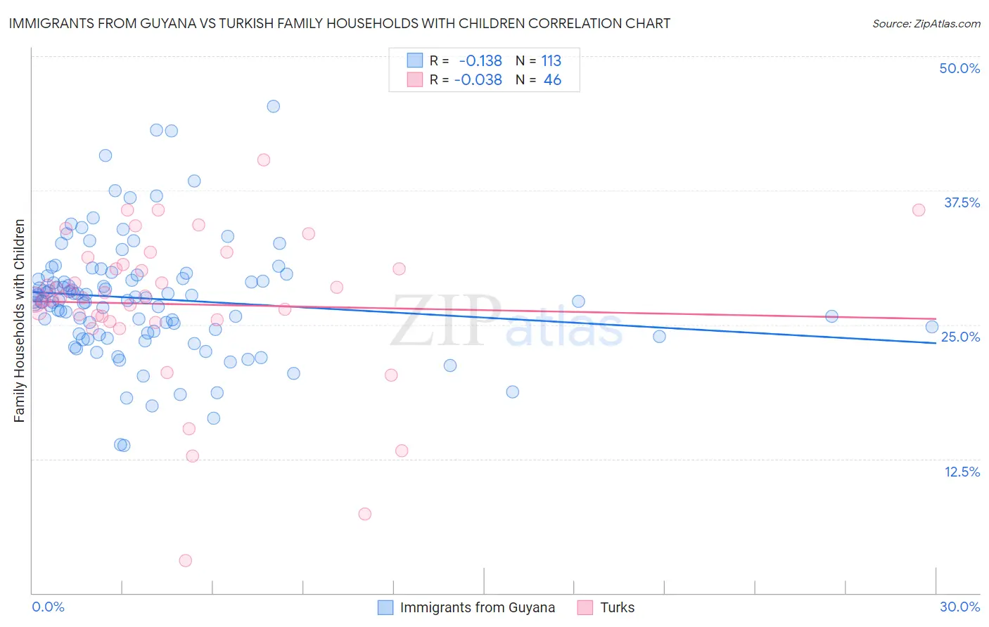 Immigrants from Guyana vs Turkish Family Households with Children