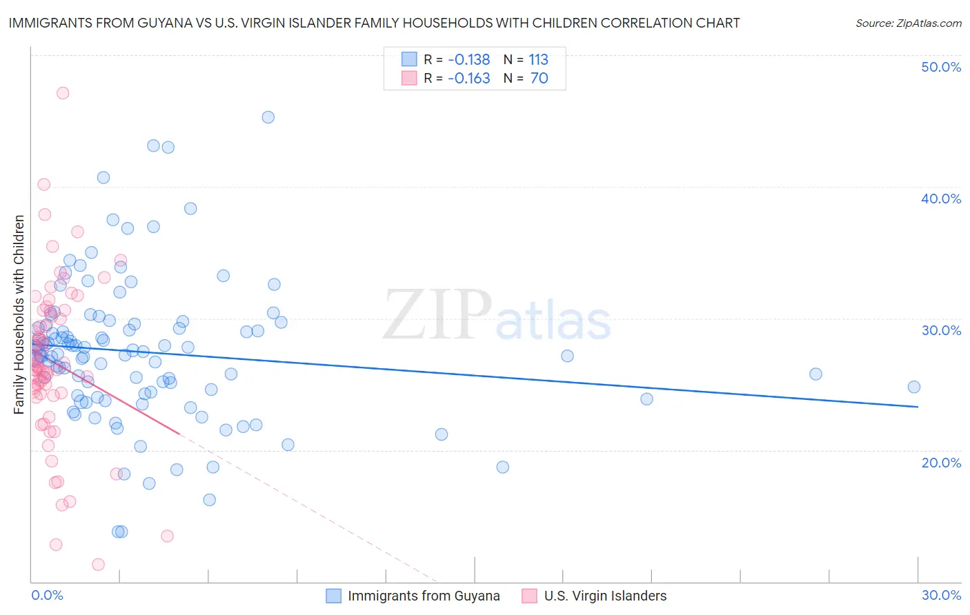 Immigrants from Guyana vs U.S. Virgin Islander Family Households with Children