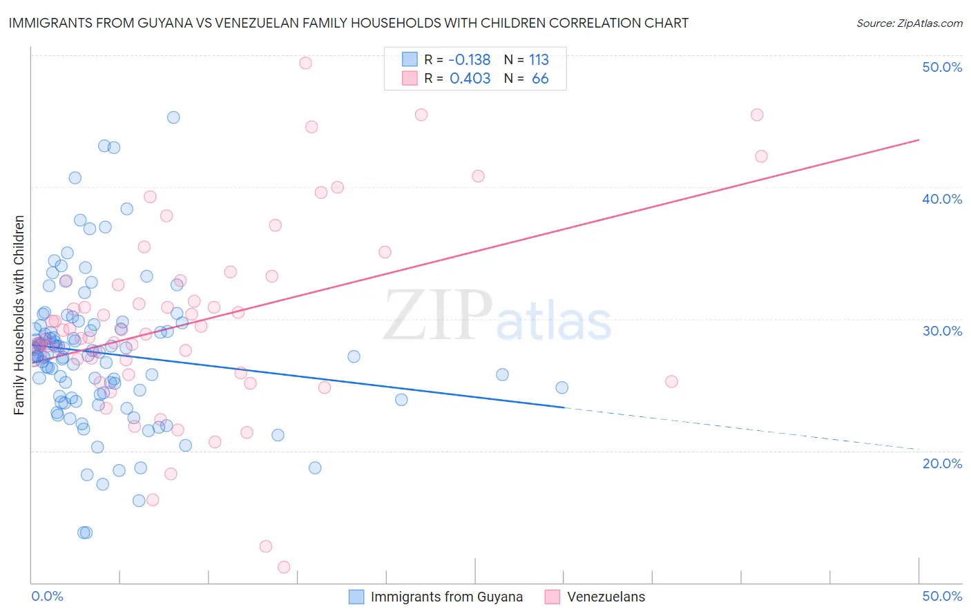 Immigrants from Guyana vs Venezuelan Family Households with Children