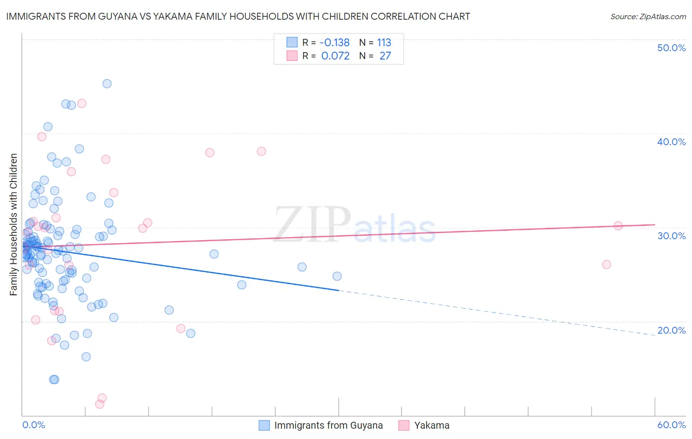 Immigrants from Guyana vs Yakama Family Households with Children