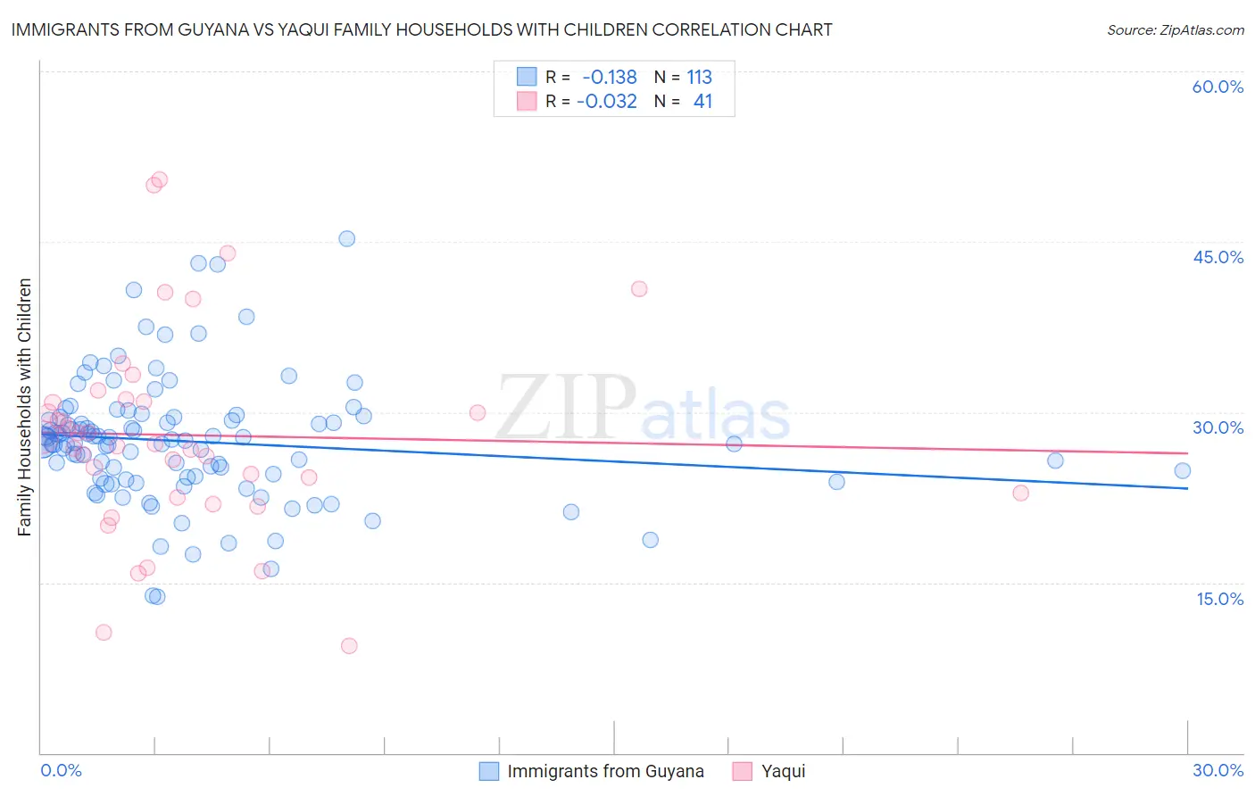 Immigrants from Guyana vs Yaqui Family Households with Children
