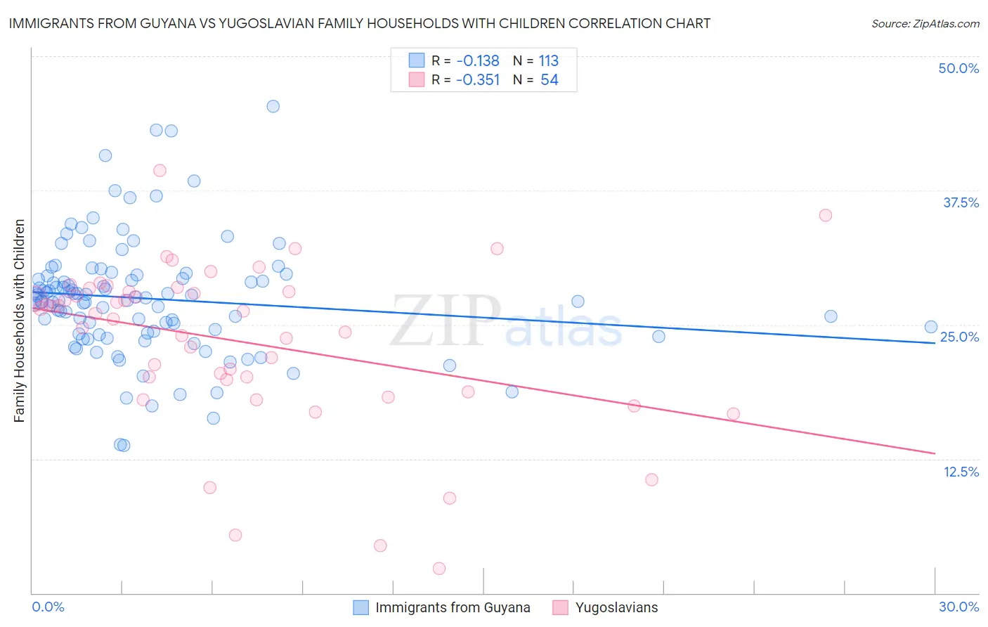 Immigrants from Guyana vs Yugoslavian Family Households with Children