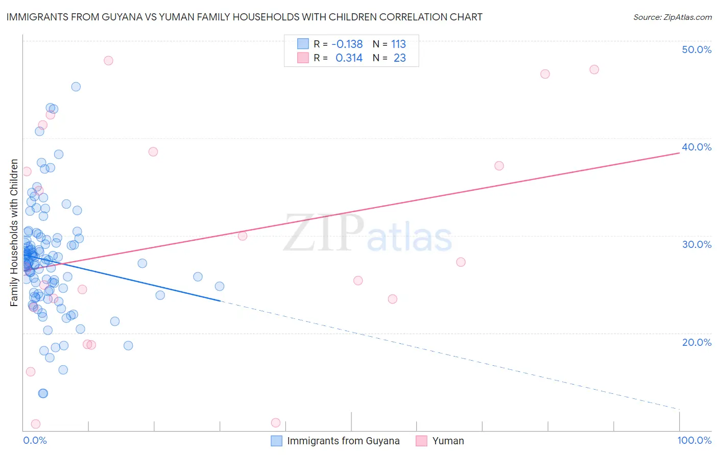 Immigrants from Guyana vs Yuman Family Households with Children