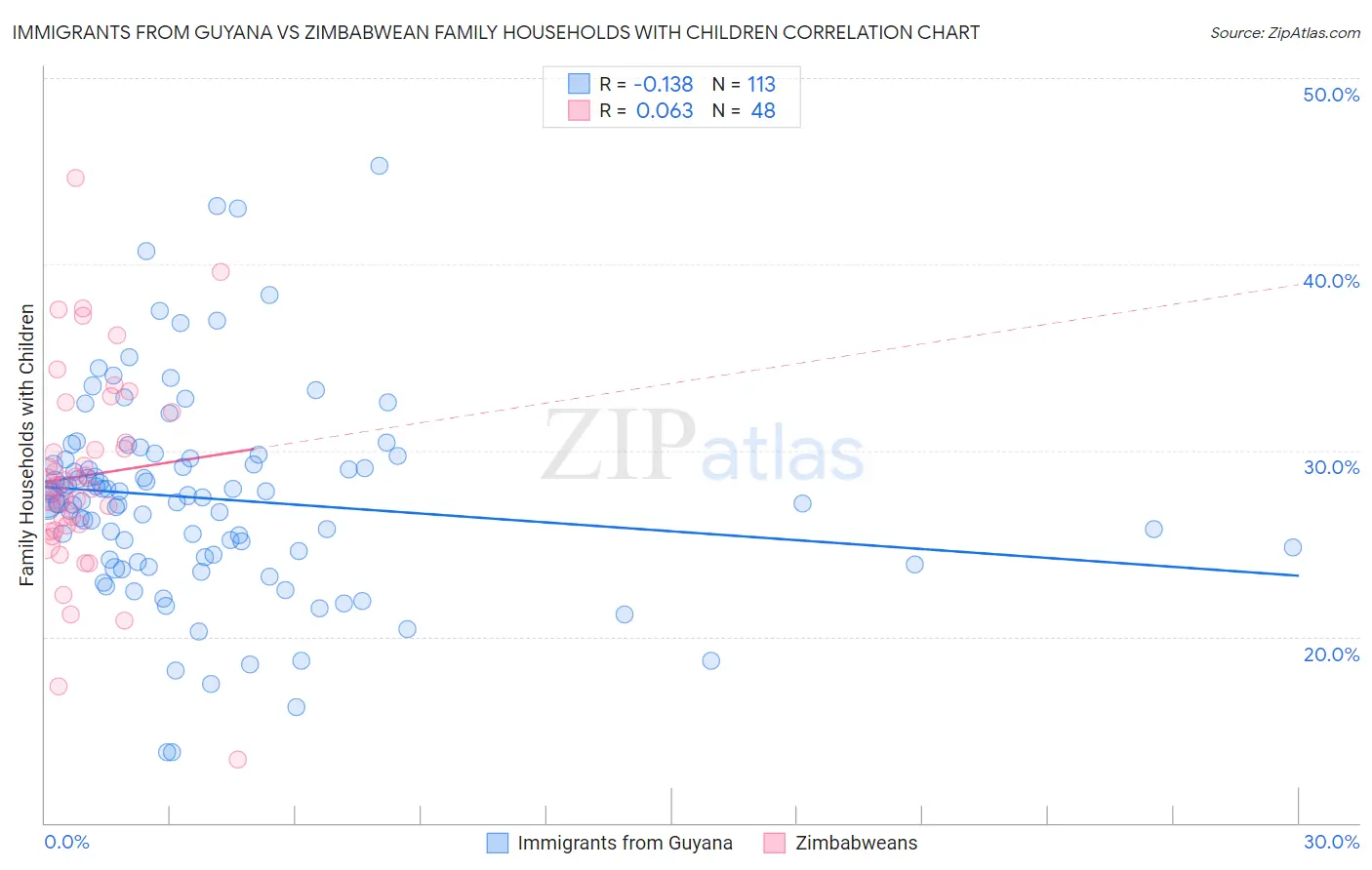 Immigrants from Guyana vs Zimbabwean Family Households with Children