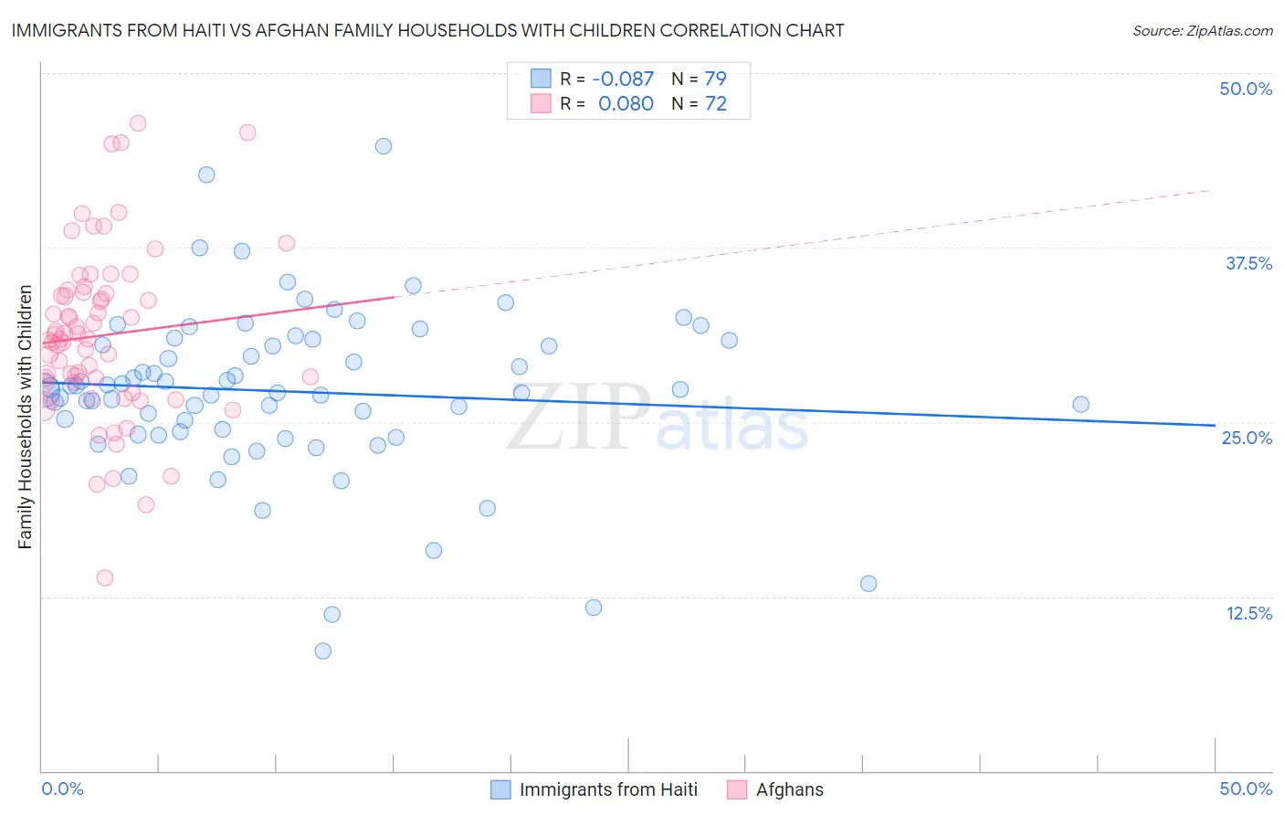 Immigrants from Haiti vs Afghan Family Households with Children