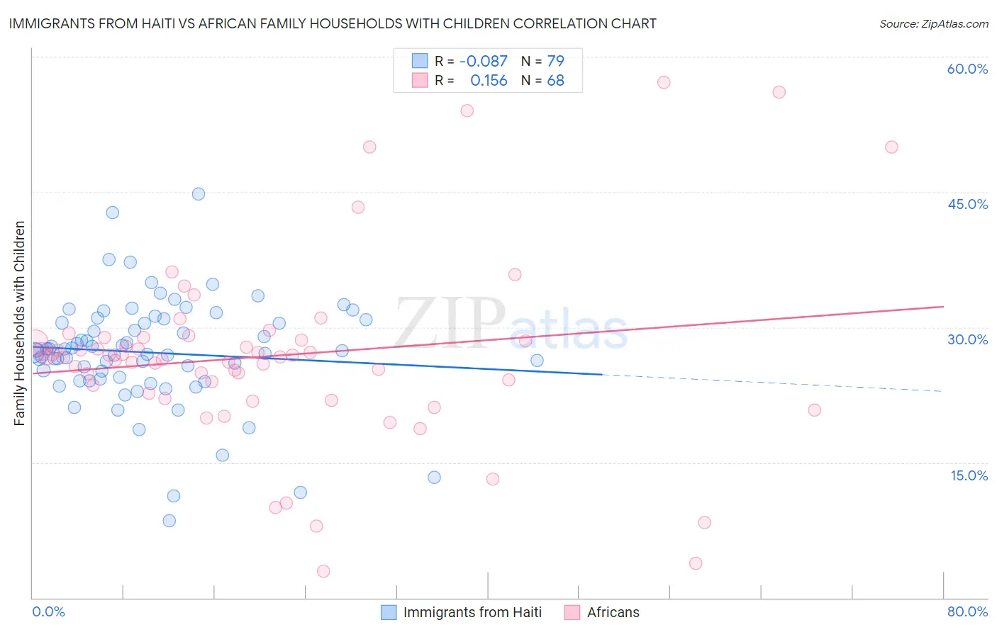 Immigrants from Haiti vs African Family Households with Children