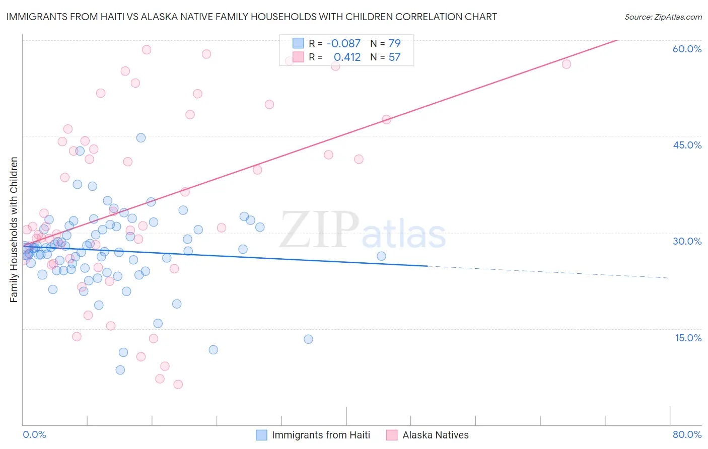 Immigrants from Haiti vs Alaska Native Family Households with Children