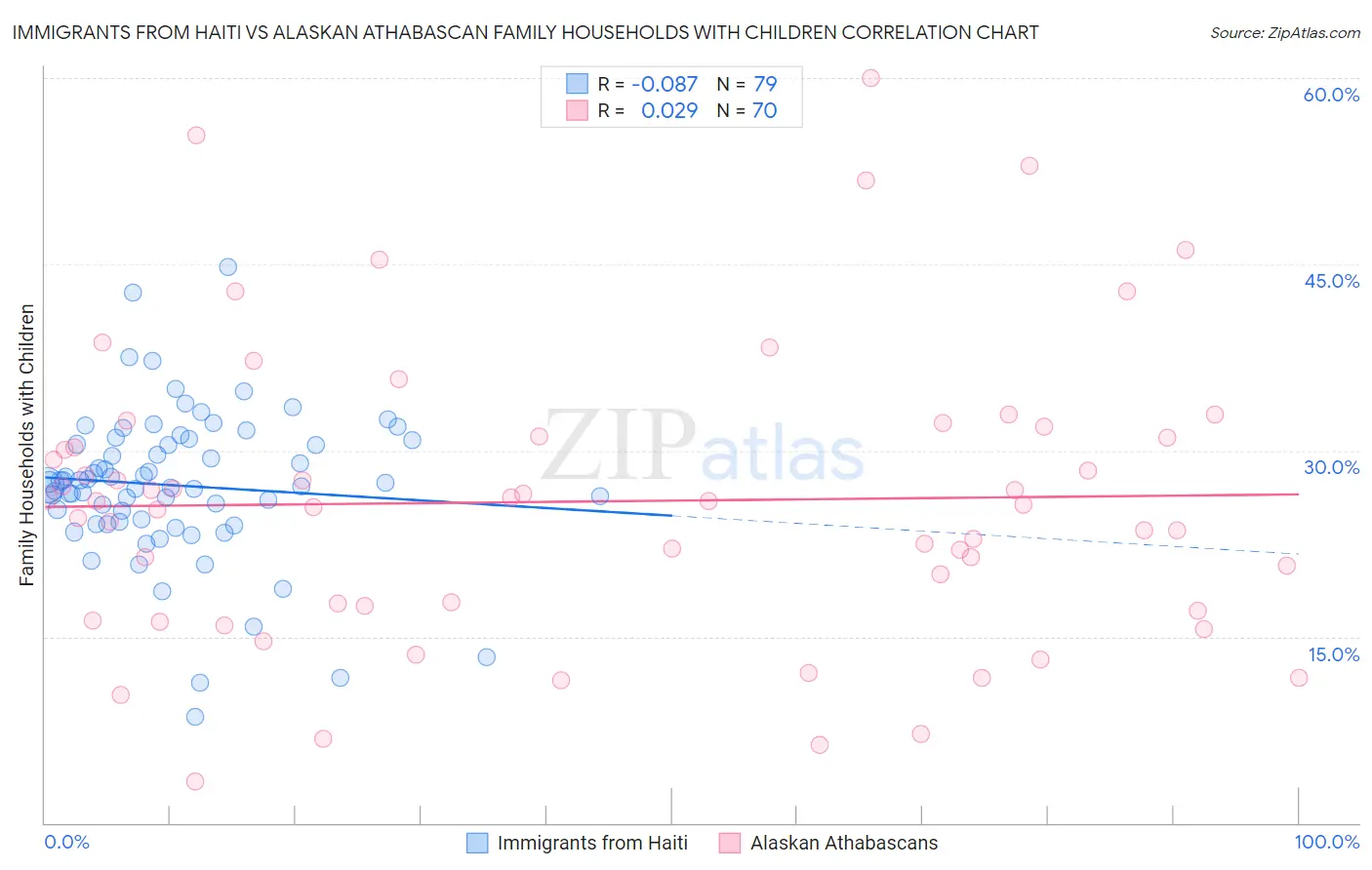 Immigrants from Haiti vs Alaskan Athabascan Family Households with Children