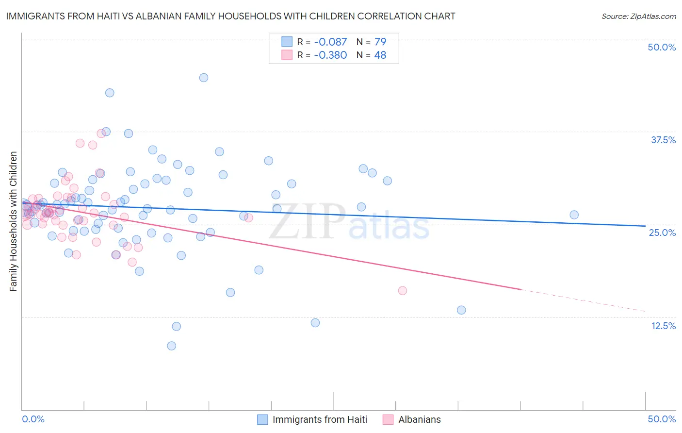 Immigrants from Haiti vs Albanian Family Households with Children