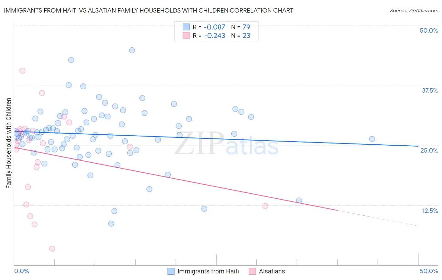 Immigrants from Haiti vs Alsatian Family Households with Children