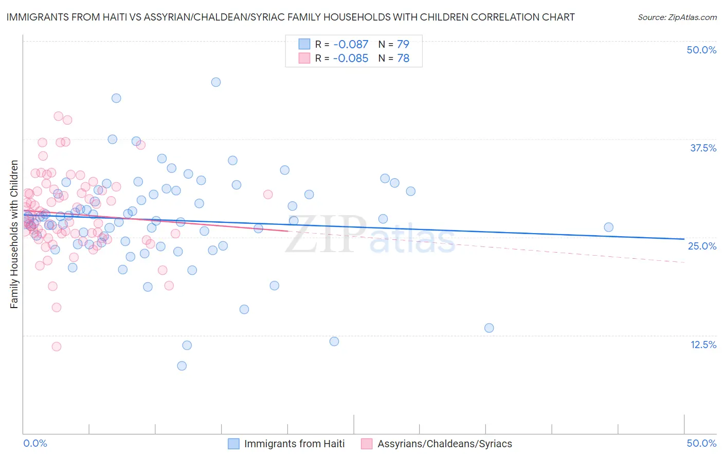 Immigrants from Haiti vs Assyrian/Chaldean/Syriac Family Households with Children