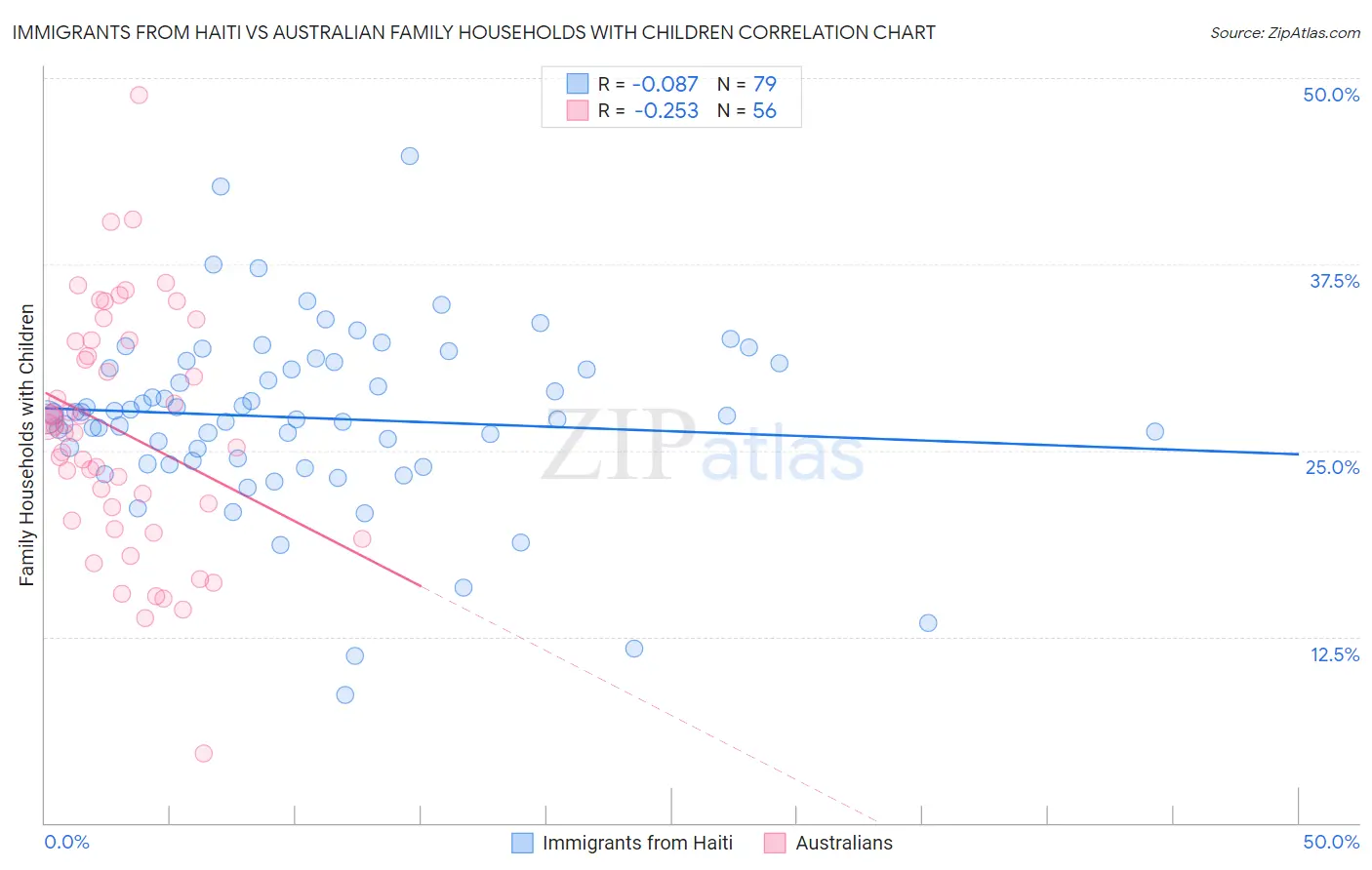 Immigrants from Haiti vs Australian Family Households with Children