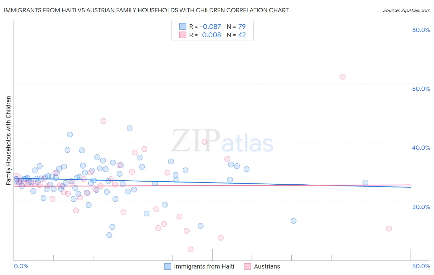 Immigrants from Haiti vs Austrian Family Households with Children