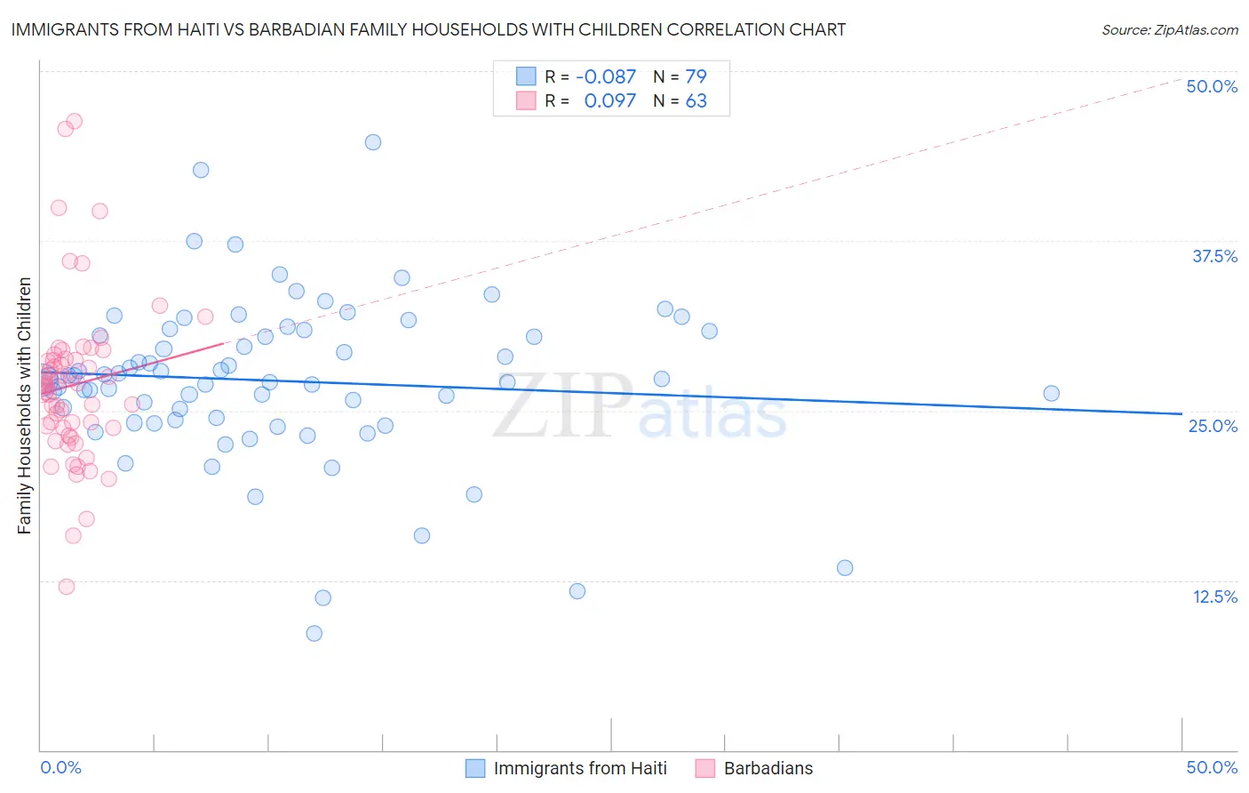 Immigrants from Haiti vs Barbadian Family Households with Children