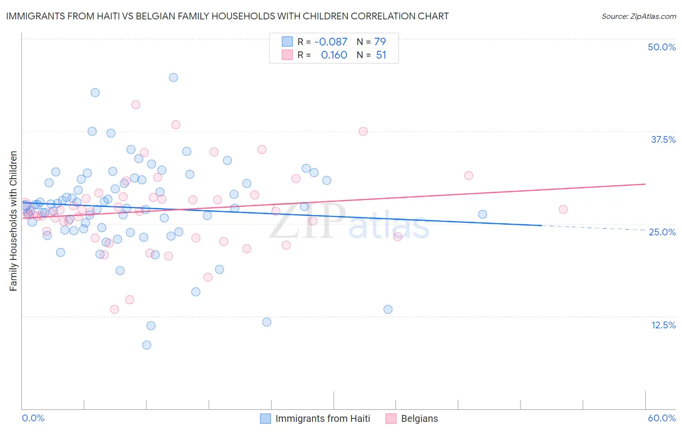 Immigrants from Haiti vs Belgian Family Households with Children