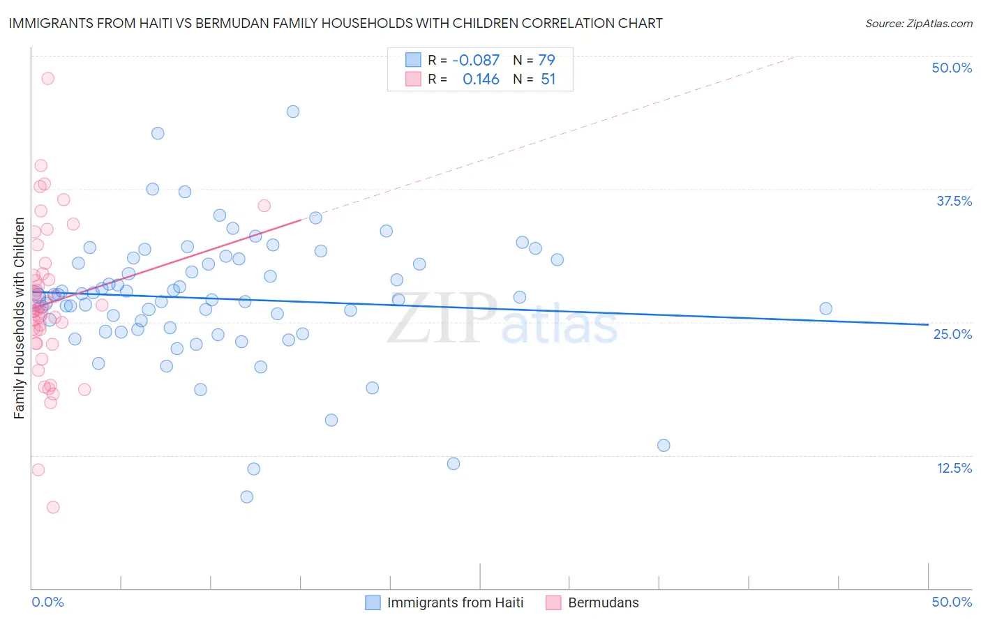 Immigrants from Haiti vs Bermudan Family Households with Children