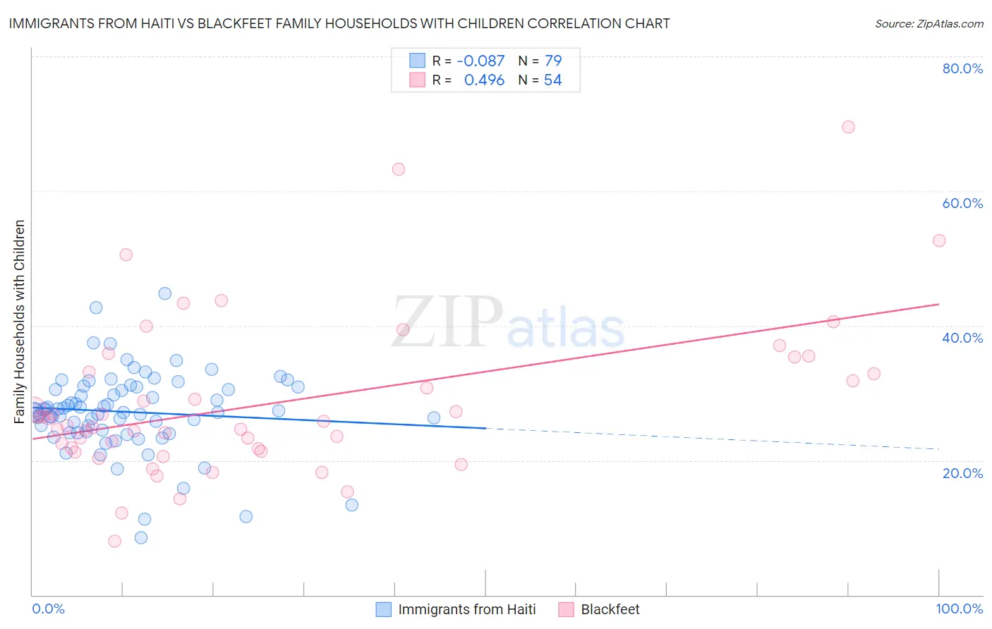 Immigrants from Haiti vs Blackfeet Family Households with Children
