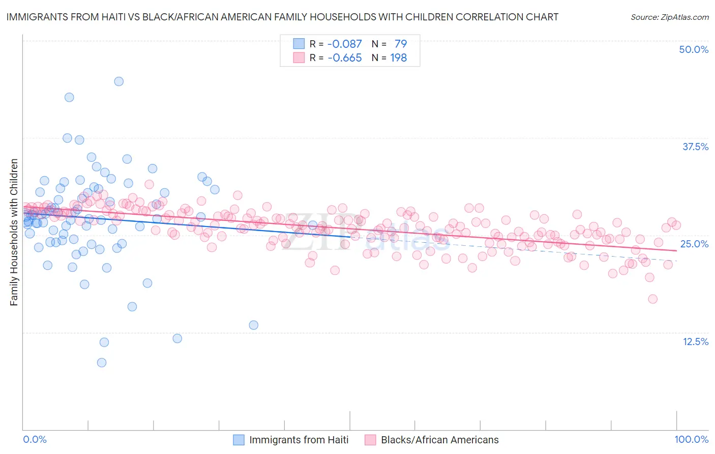 Immigrants from Haiti vs Black/African American Family Households with Children