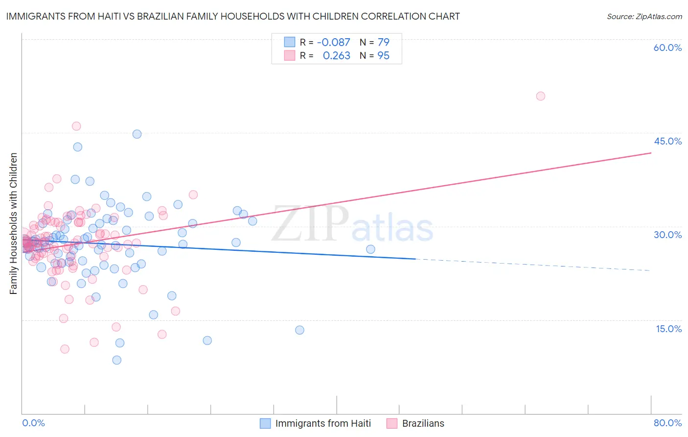 Immigrants from Haiti vs Brazilian Family Households with Children