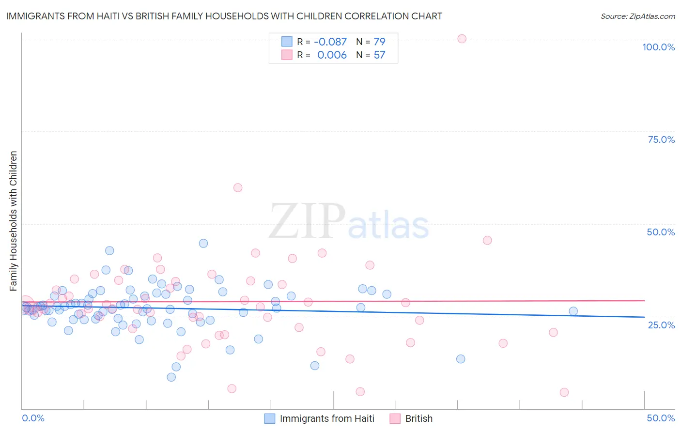 Immigrants from Haiti vs British Family Households with Children
