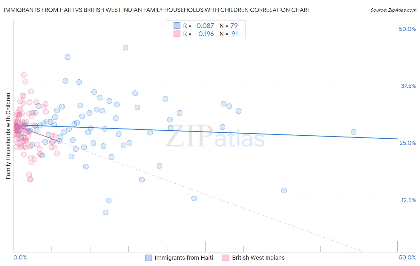 Immigrants from Haiti vs British West Indian Family Households with Children