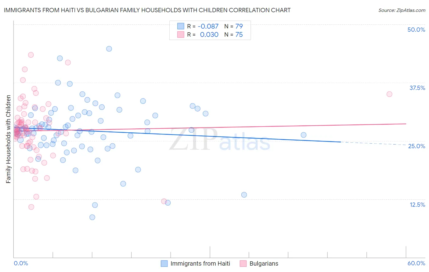 Immigrants from Haiti vs Bulgarian Family Households with Children
