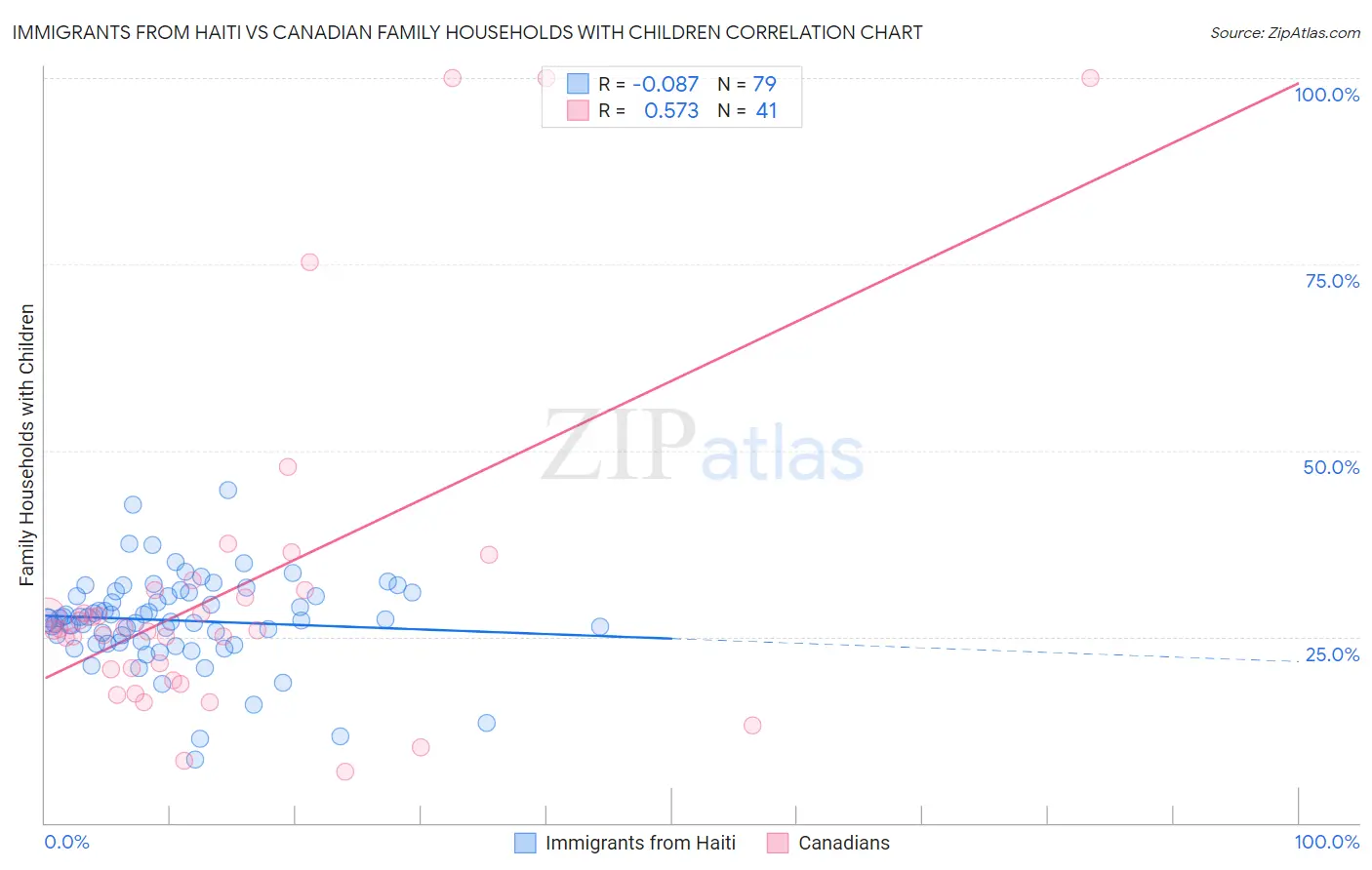 Immigrants from Haiti vs Canadian Family Households with Children