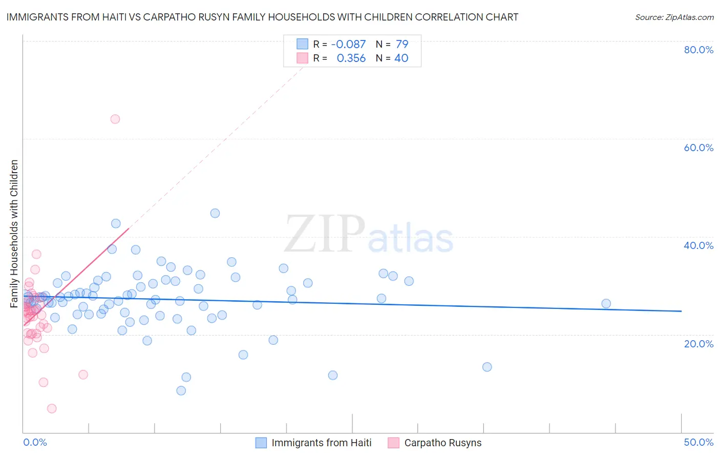 Immigrants from Haiti vs Carpatho Rusyn Family Households with Children