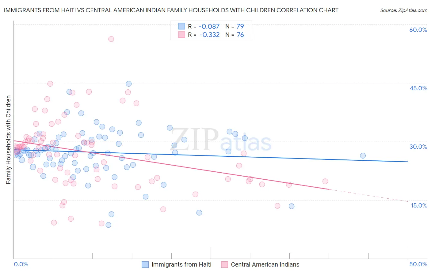 Immigrants from Haiti vs Central American Indian Family Households with Children