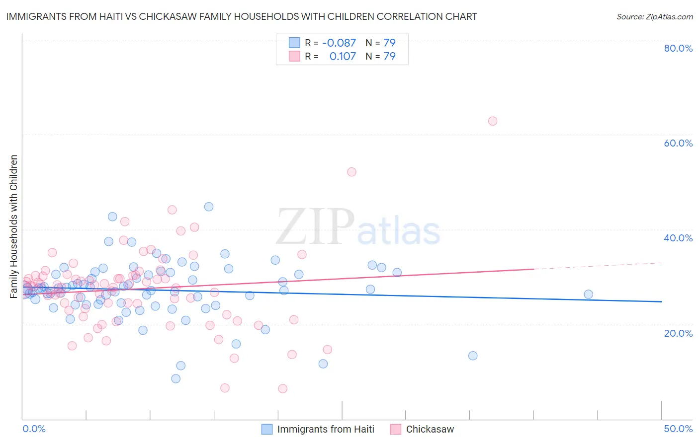 Immigrants from Haiti vs Chickasaw Family Households with Children