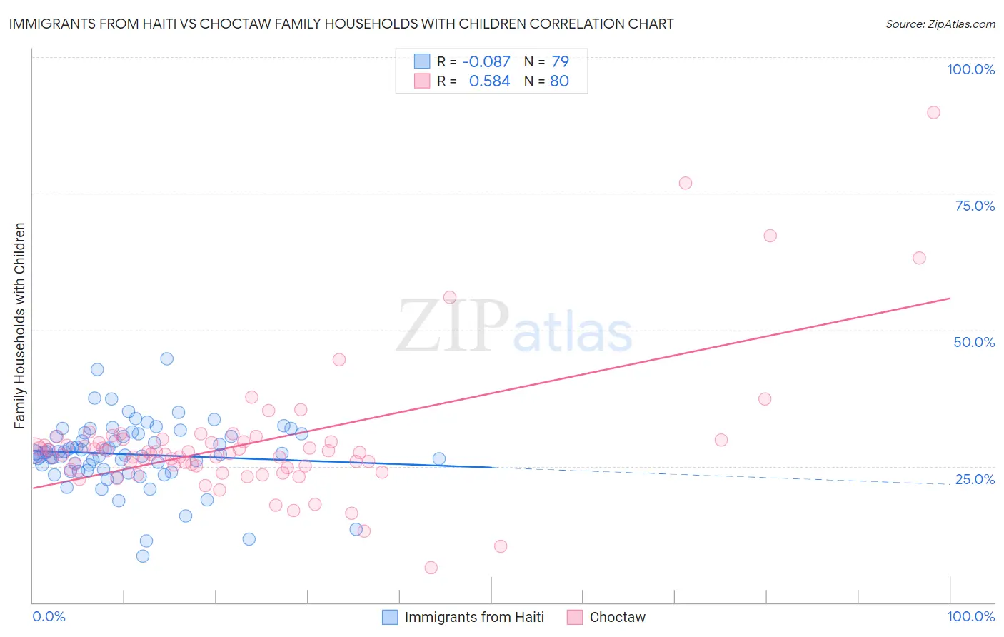 Immigrants from Haiti vs Choctaw Family Households with Children