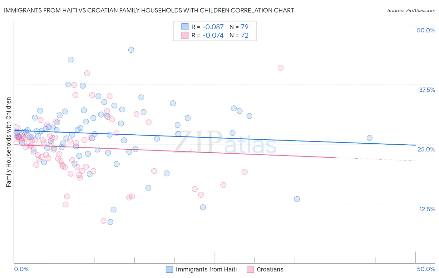 Immigrants from Haiti vs Croatian Family Households with Children