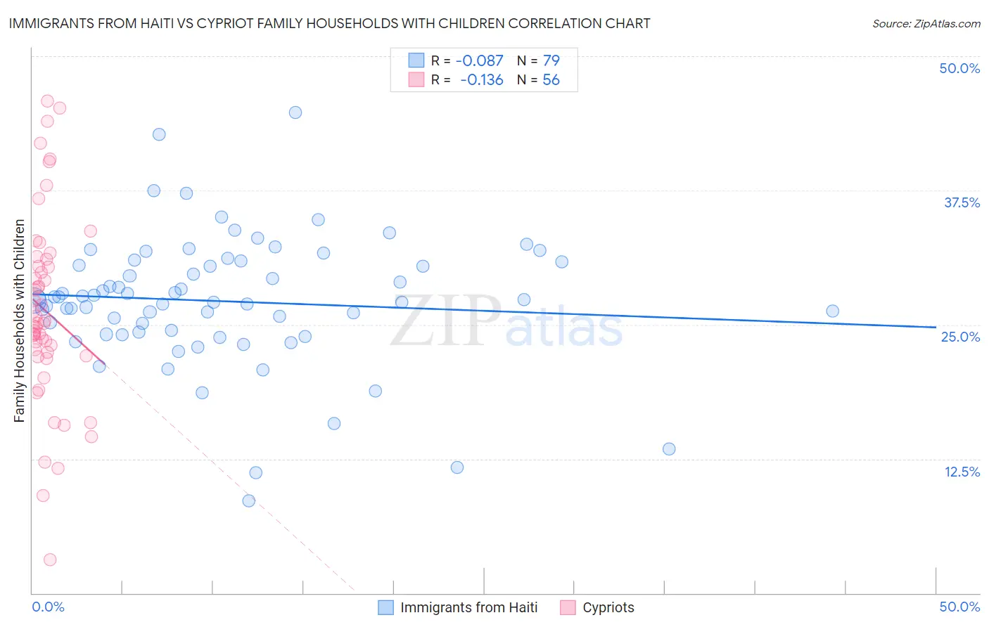 Immigrants from Haiti vs Cypriot Family Households with Children