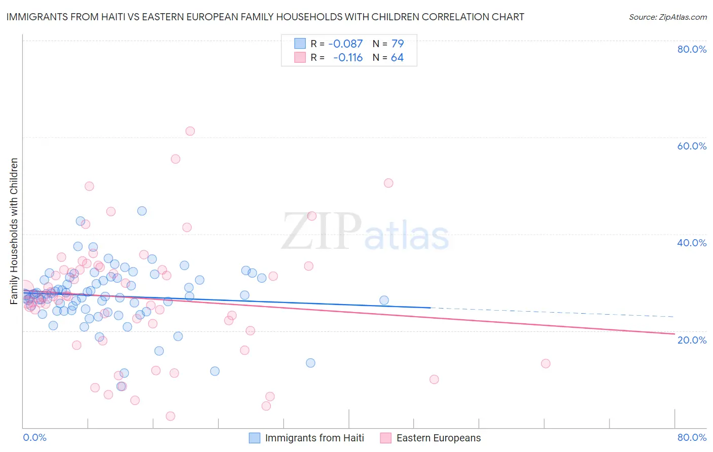 Immigrants from Haiti vs Eastern European Family Households with Children
