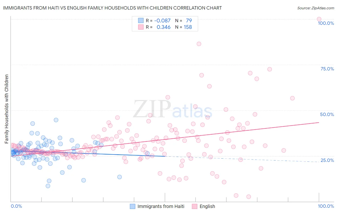 Immigrants from Haiti vs English Family Households with Children
