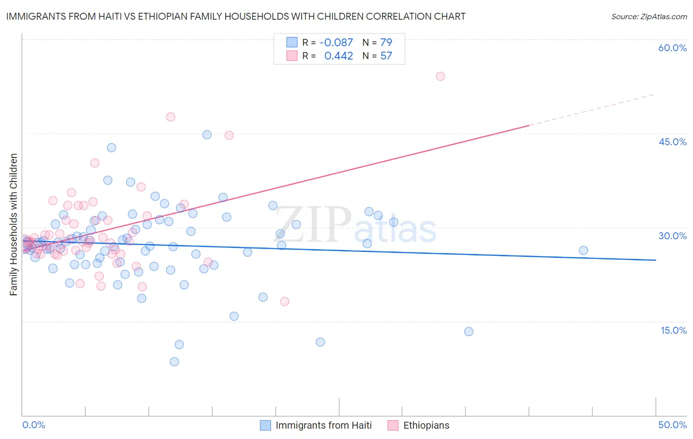 Immigrants from Haiti vs Ethiopian Family Households with Children