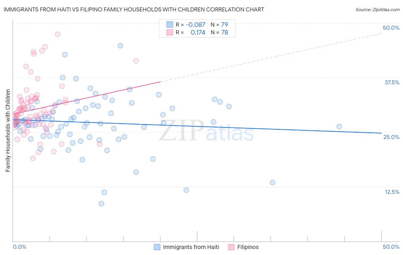 Immigrants from Haiti vs Filipino Family Households with Children