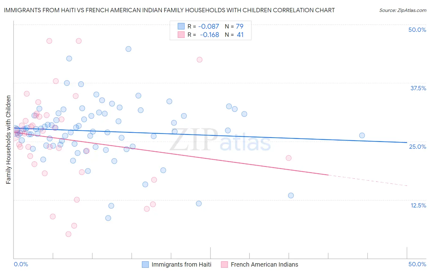 Immigrants from Haiti vs French American Indian Family Households with Children