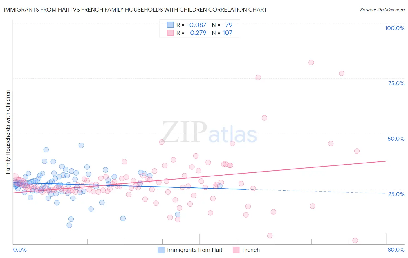 Immigrants from Haiti vs French Family Households with Children