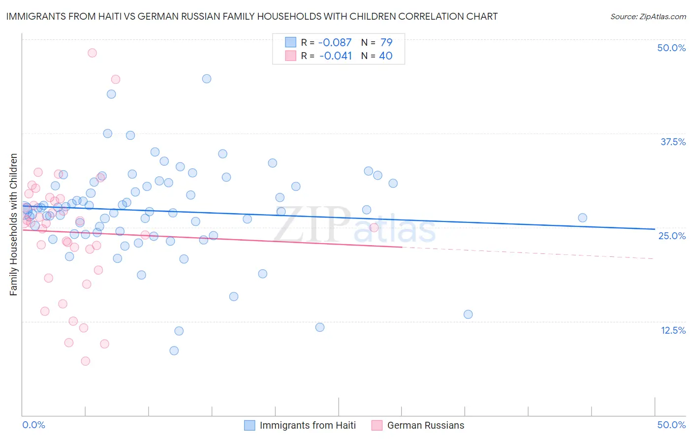 Immigrants from Haiti vs German Russian Family Households with Children