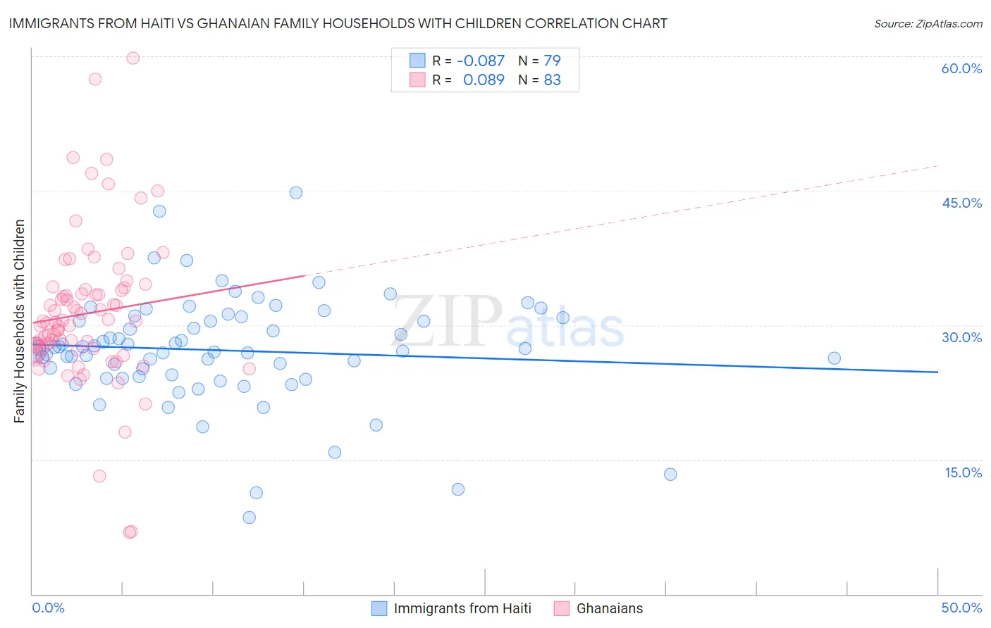 Immigrants from Haiti vs Ghanaian Family Households with Children