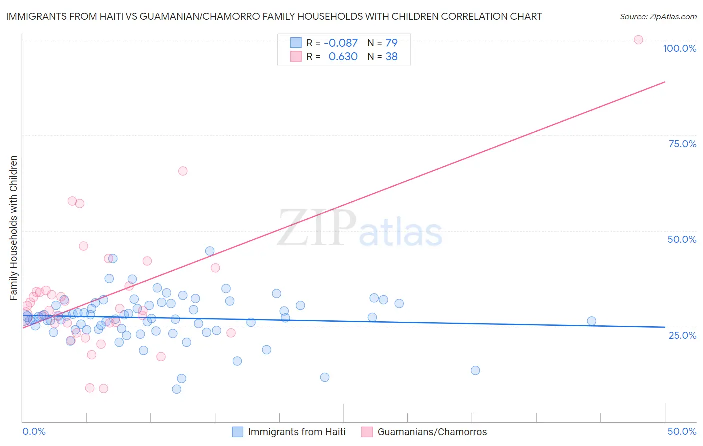 Immigrants from Haiti vs Guamanian/Chamorro Family Households with Children